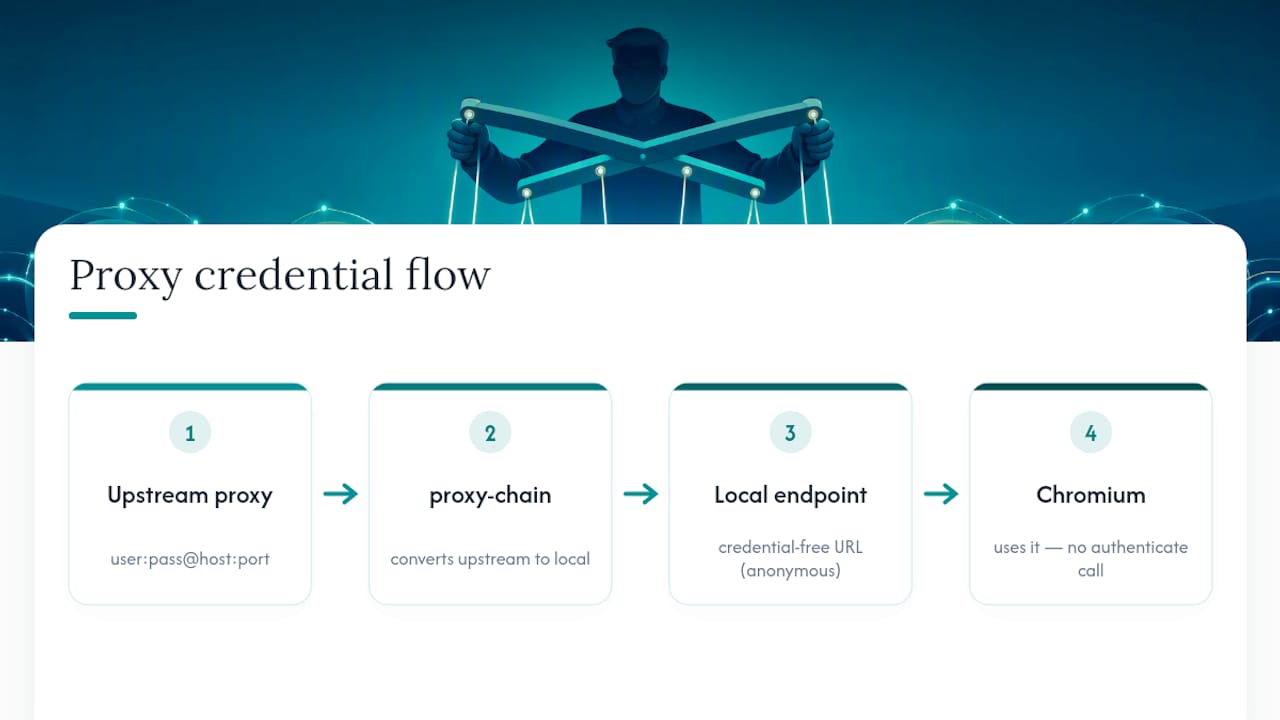 Authenticated proxy to local anonymous endpoint