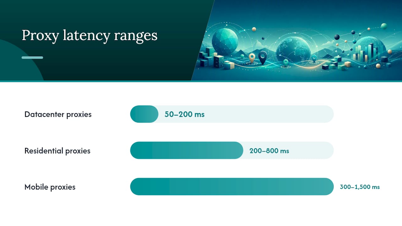 Latency ranges by proxy source
